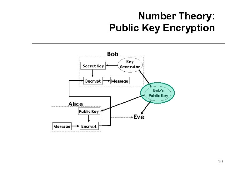 Number Theory: Public Key Encryption 16 