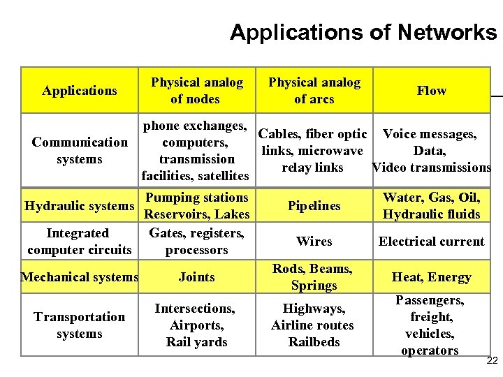 Applications of Networks Applications Physical analog of nodes Physical analog of arcs Flow phone