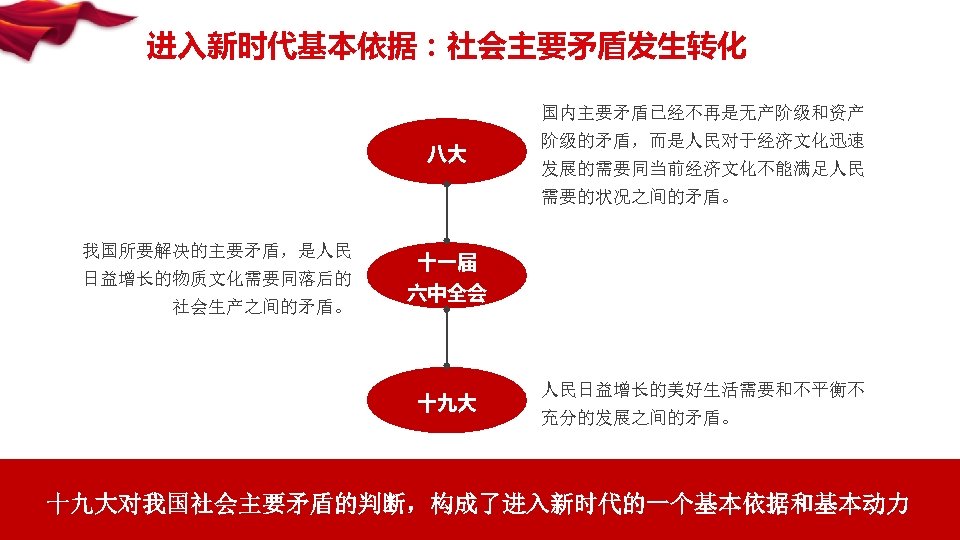 进入新时代基本依据：社会主要矛盾发生转化 国内主要矛盾已经不再是无产阶级和资产 八大 阶级的矛盾，而是人民对于经济文化迅速 发展的需要同当前经济文化不能满足人民 需要的状况之间的矛盾。 我国所要解决的主要矛盾，是人民 日益增长的物质文化需要同落后的 社会生产之间的矛盾。 十一届 六中全会 十九大 人民日益增长的美好生活需要和不平衡不 充分的发展之间的矛盾。