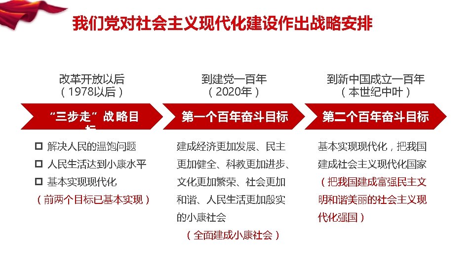 我们党对社会主义现代化建设作出战略安排 改革开放以后 （1978以后） 到建党一百年 （2020年） 到新中国成立一百年 （本世纪中叶） “三步走”战 略目 标 第一个百年奋斗目标 第二个百年奋斗目标 p 解决人民的温饱问题