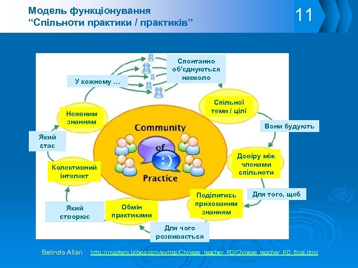 11 Модель функціонування “Спільноти практики / практиків” У кожному … Спонтанно об'єднуються навколо Спільної