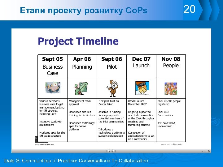 Етапи проекту розвитку Co. Ps Dale S. Communities of Practice: Conversations To Collaboration 20