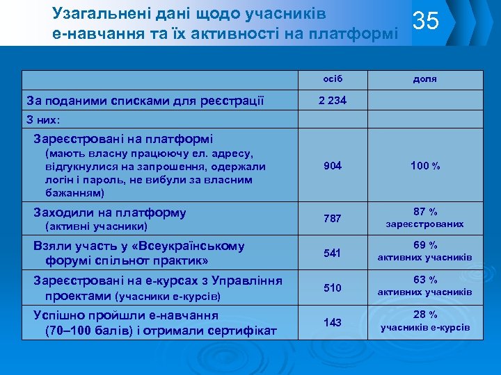 Узагальнені дані щодо учасників е-навчання та їх активності на платформі осіб За поданими списками