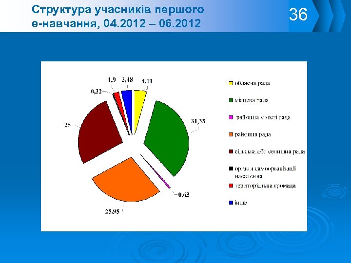 Структура учасників першого е-навчання, 04. 2012 – 06. 2012 36 