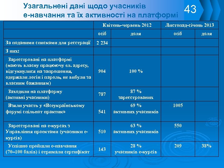 Узагальнені дані щодо учасників е-навчання та їх активності на платформі Квітень-червень 2012 осіб доля