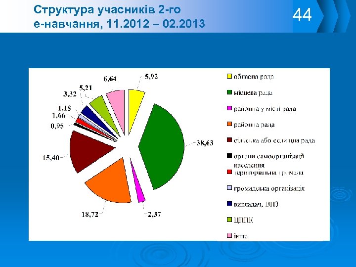 Структура учасників 2 -го е-навчання, 11. 2012 – 02. 2013 44 
