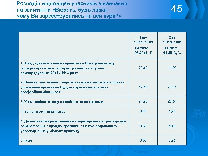 Розподіл відповідей учасників е-навчання на запитання «Вкажіть, будь ласка, чому Ви зареєструвались на цей