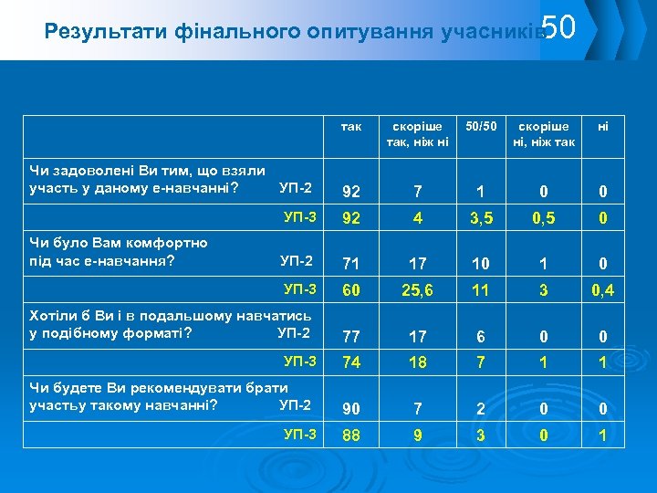 Результати фінального опитування учасників 50 так скоріше так, ніж ні 50/50 скоріше ні, ніж