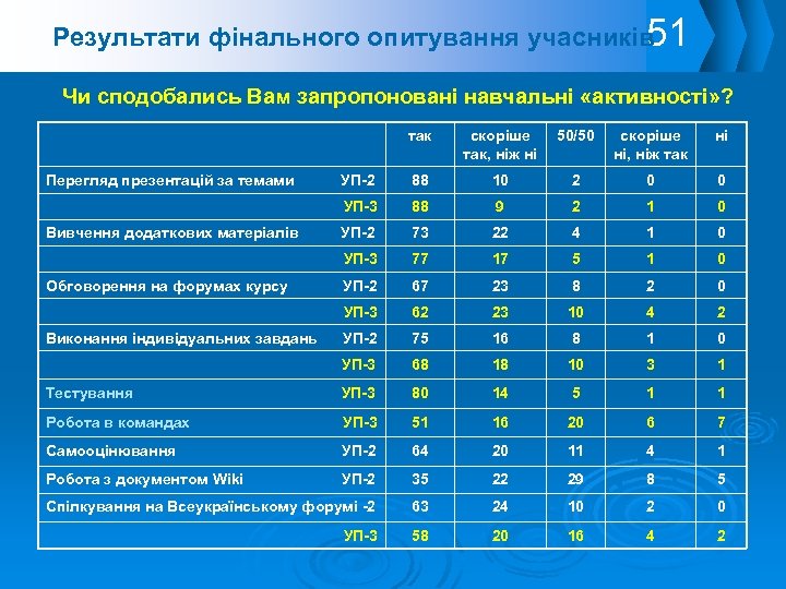 Результати фінального опитування учасників 51 Чи сподобались Вам запропоновані навчальні «активності» ? так скоріше