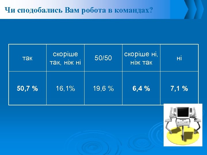 Чи сподобались Вам робота в командах? так скоріше так, ніж ні 50, 7 %
