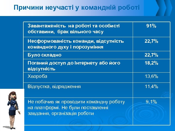 Причини неучасті у командній роботі Завантаженість на роботі та особисті обставини, брак вільного часу