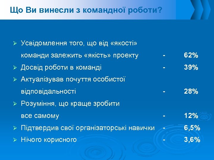 Що Ви винесли з командної роботи? Усвідомлення того, що від «якості» команди залежить «якість»
