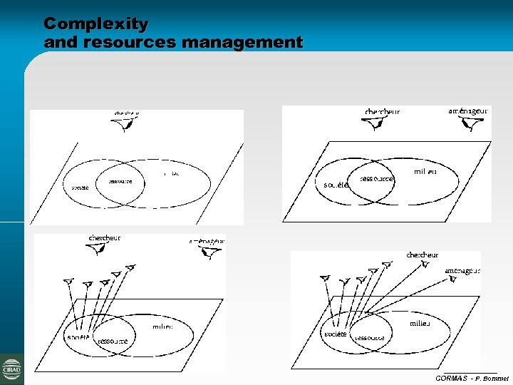 Complexity and resources management CORMAS - P. Bommel 