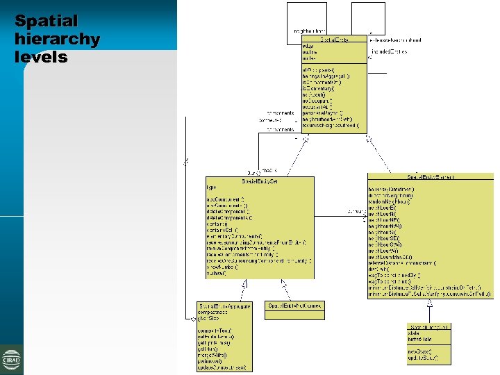 Spatial hierarchy levels CORMAS - P. Bommel 