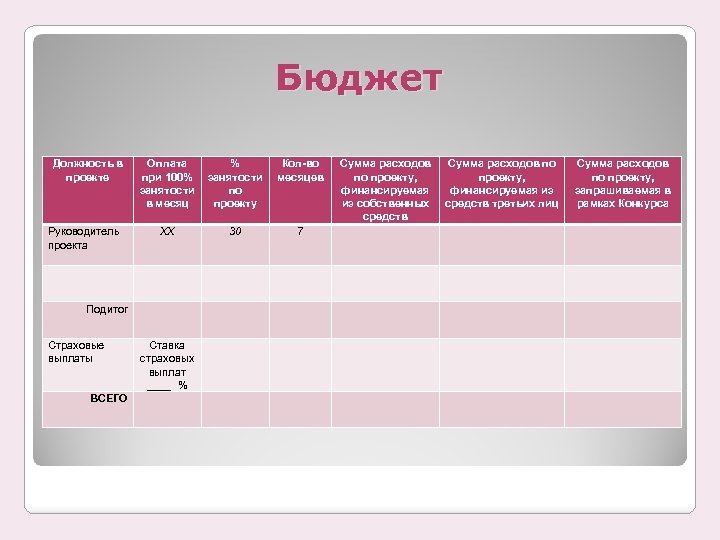 Бюджет Должность в проекте Оплата при 100% занятости в месяц % занятости по проекту