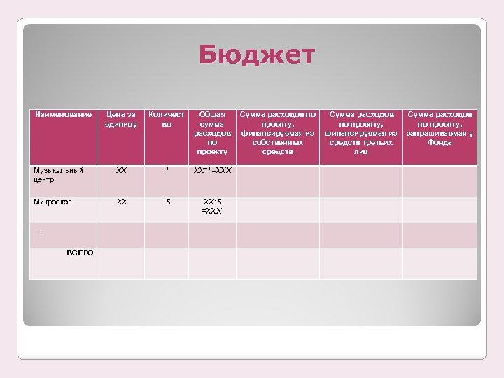 Бюджет Наименование Цена за единицу Количест во Общая сумма расходов по проекту Сумма расходов