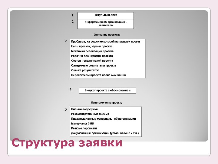 Структура заявки 