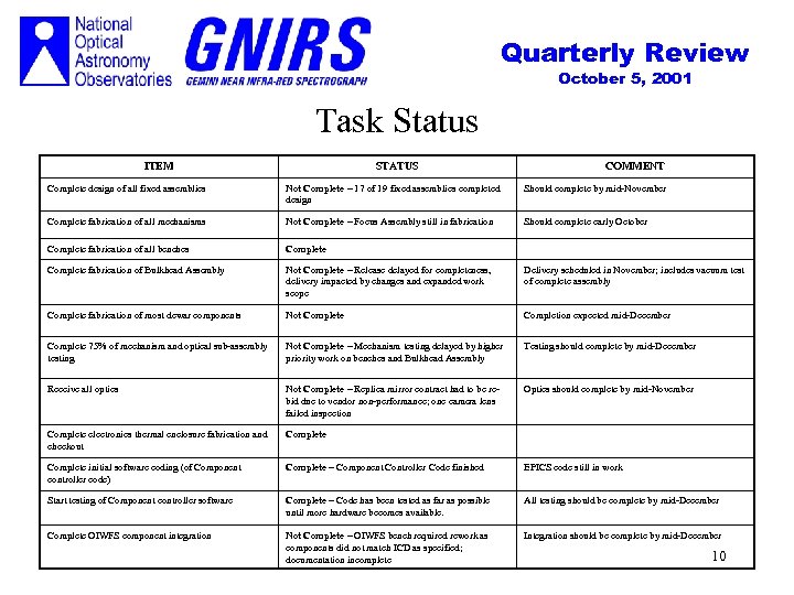 Quarterly Review October 5, 2001 Task Status ITEM STATUS COMMENT Complete design of all