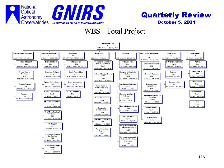 Quarterly Review October 5, 2001 WBS - Total Project 113 