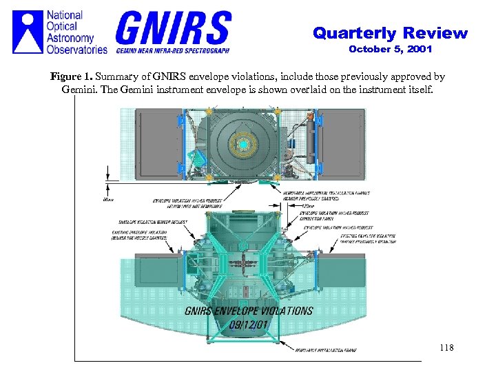 Quarterly Review October 5, 2001 Figure 1. Summary of GNIRS envelope violations, include those