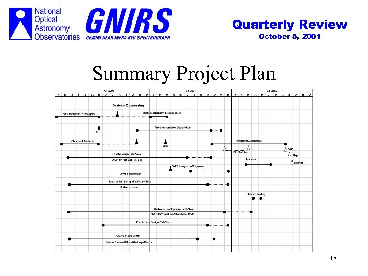 Quarterly Review October 5, 2001 Summary Project Plan 18 