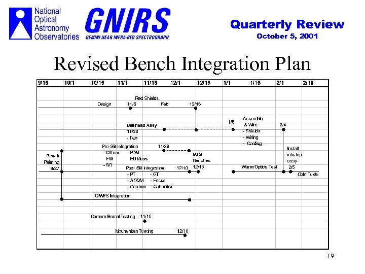 Quarterly Review October 5, 2001 Revised Bench Integration Plan 19 