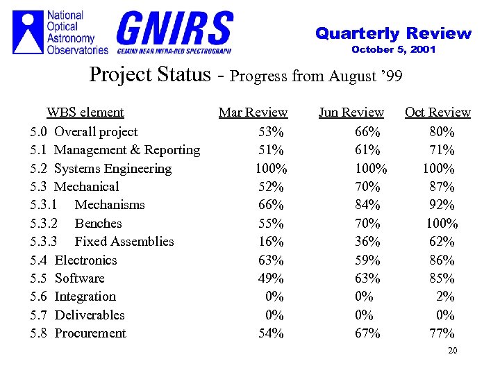 Quarterly Review October 5, 2001 Project Status - Progress from August ’ 99 WBS