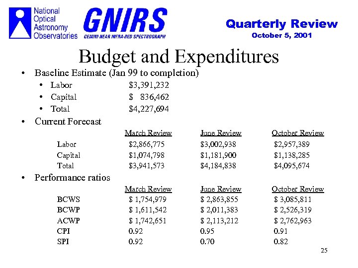 Quarterly Review October 5, 2001 Budget and Expenditures • Baseline Estimate (Jan 99 to