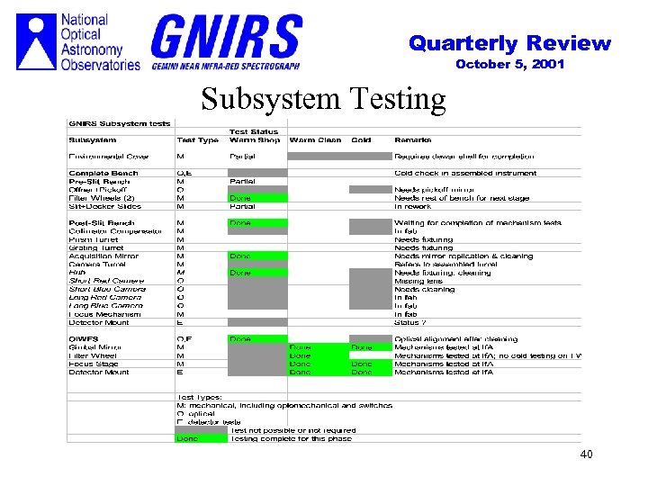 Quarterly Review October 5, 2001 Subsystem Testing 40 