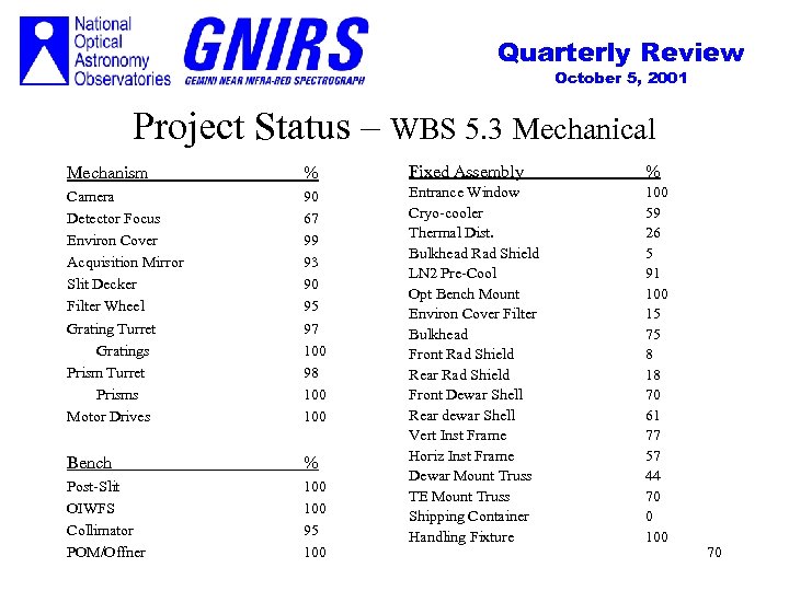 Quarterly Review October 5, 2001 Project Status – WBS 5. 3 Mechanical Mechanism %