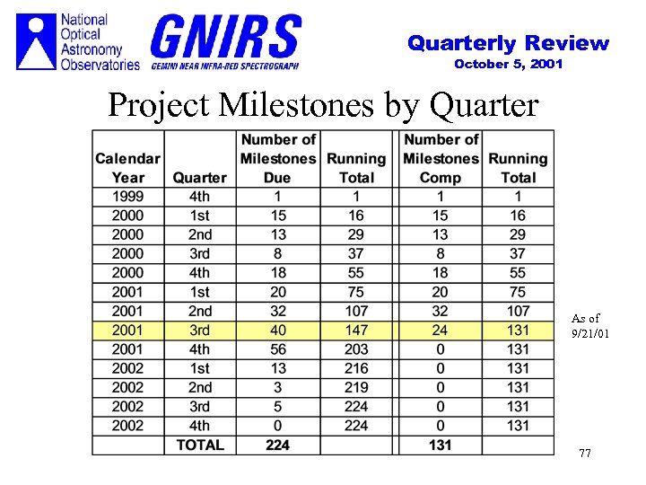 Quarterly Review October 5, 2001 Project Milestones by Quarter As of 9/21/01 77 