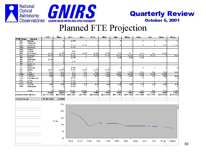 Quarterly Review October 5, 2001 Planned FTE Projection 80 