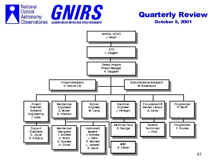 Quarterly Review October 5, 2001 Director, NOAO J. Mould ETS L. Daggert Gemini Projects