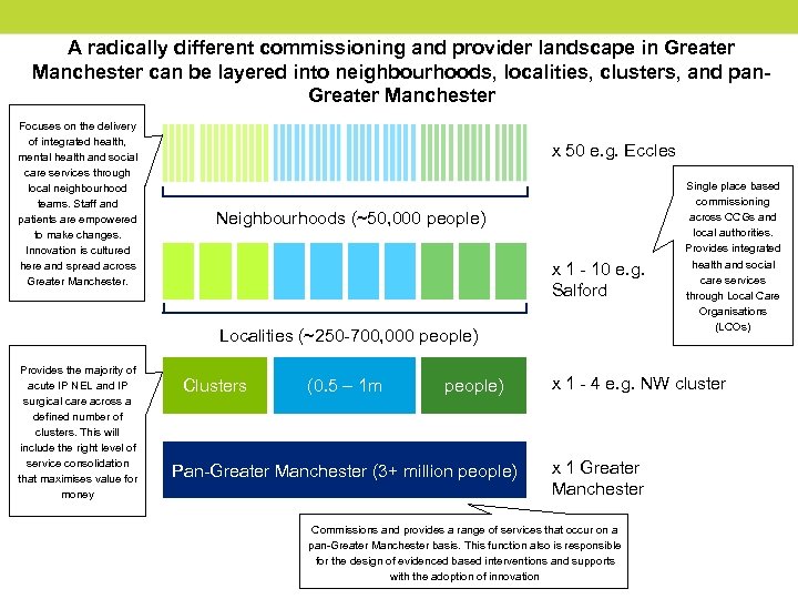 A radically different commissioning and provider landscape in Greater Manchester can be layered into