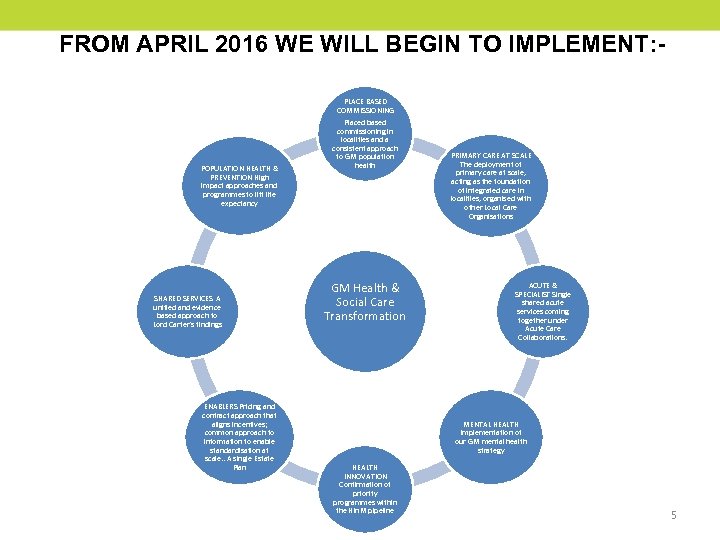FROM APRIL 2016 WE WILL BEGIN TO IMPLEMENT: PLACE BASED COMMISSIONING POPULATION HEALTH &