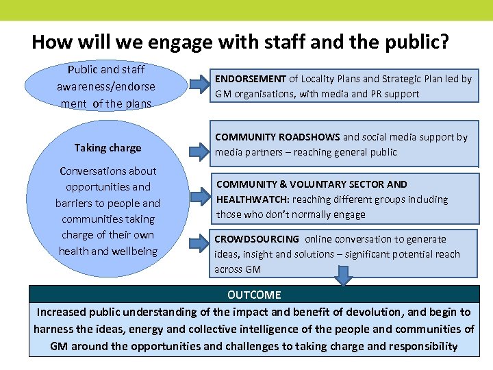 How will we engage with staff and the public? Public and staff awareness/endorse ment