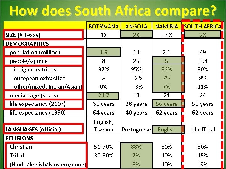 How does South Africa compare? BOTSWANA SIZE (X Texas) 1 X DEMOGRAPHICS population (million)