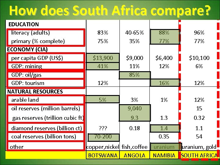  Christian Tribal (Hindu/Jewish/Moslem/none) EDUCATION literacy (adults) primary (% complete) ECONOMY (CIA) per capita
