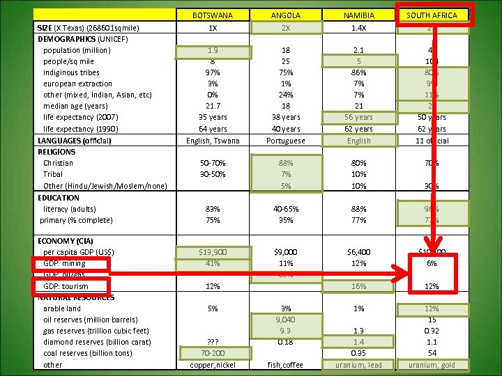  SIZE (X Texas) (268601 sqmile) DEMOGRAPHICS (UNICEF) population (million) people/sq mile indiginous tribes
