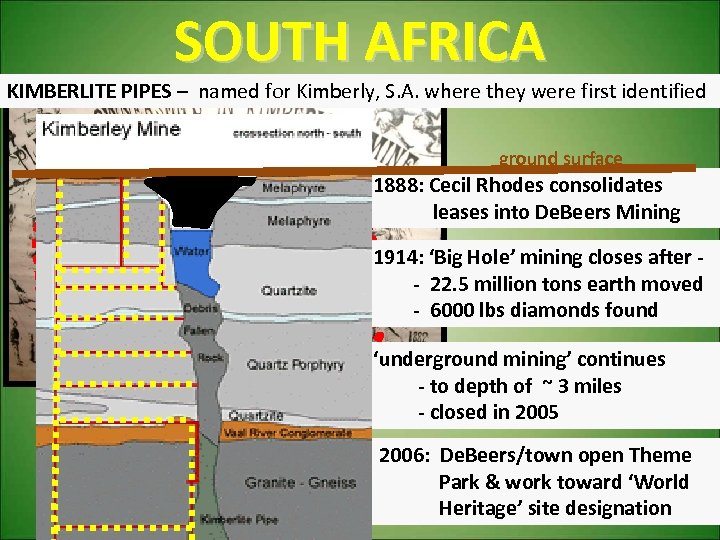 SOUTH AFRICA KIMBERLITE PIPES – named for Kimberly, S. A. where they were first