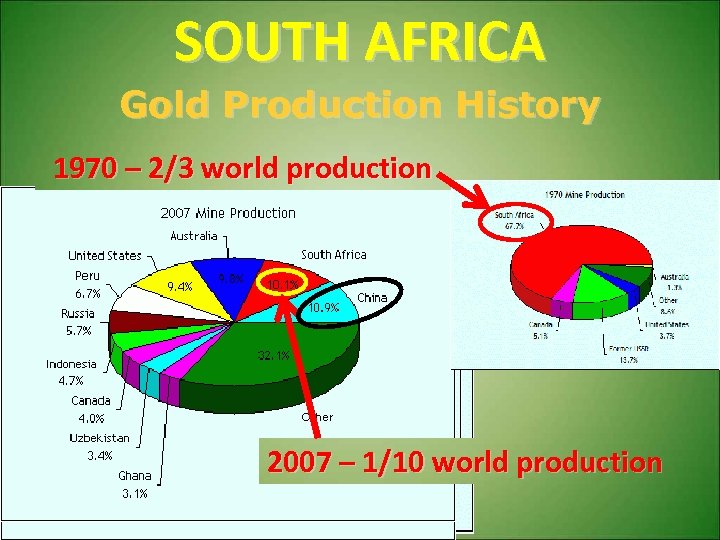 SOUTH AFRICA Gold Production History 1970 – 2/3 world production 2007 – 1/10 world