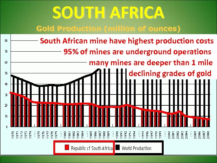 SOUTH AFRICA Gold Production (million of ounces) South African mine have highest production costs
