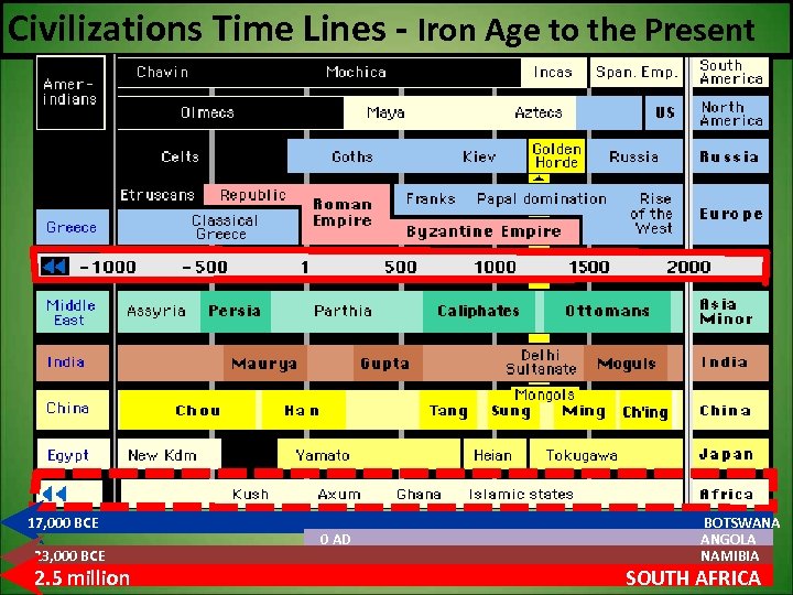 Civilizations Time Lines - Iron Age to the Present 17, 000 BCE 23, 000