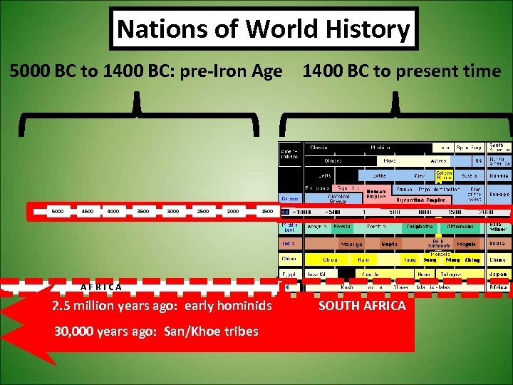 Nations of World History 5000 BC to 1400 BC: pre-Iron Age 1400 BC to
