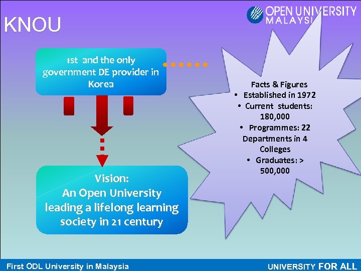 KNOU 1 st and the only government DE provider in Korea Vision: An Open