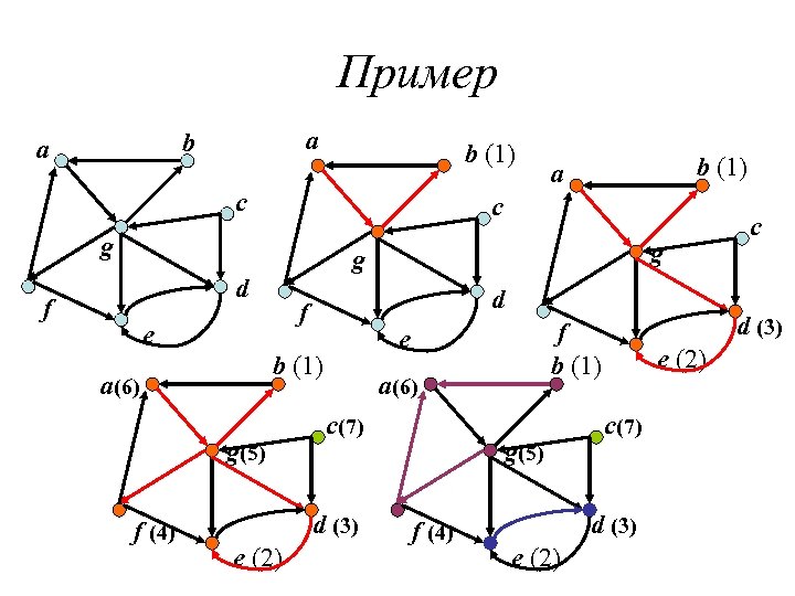Пример a b (1) c c g a(6) c(7) d (3) e (2) g(5)