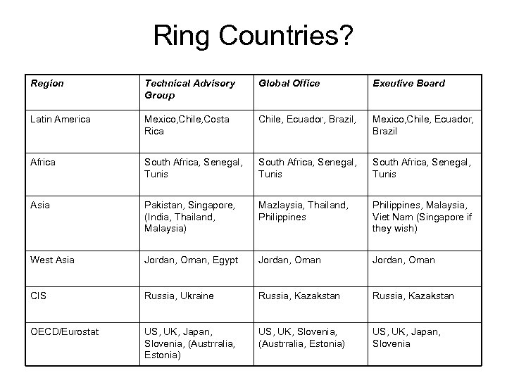 Ring Countries? Region Technical Advisory Group Global Office Exeutive Board Latin America Mexico, Chile,