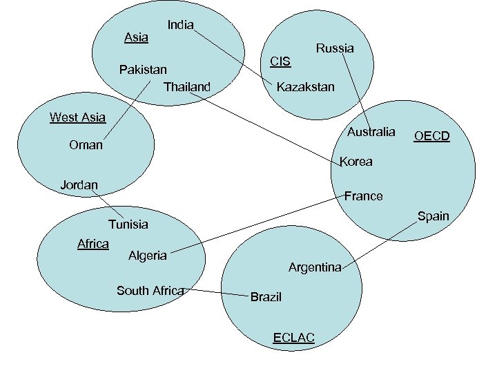 Asia India Pakistan Thailand CIS Russia Kazakstan West Asia Australia Oman OECD Korea Jordan