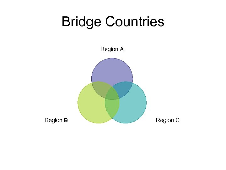 Bridge Countries Region A Region B Region C 