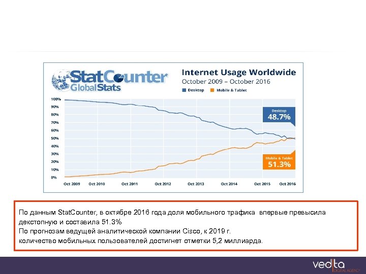 По данным Stat. Counter, в октябре 2016 года доля мобильного трафика впервые превысила декстопную